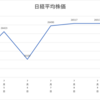 ネオモバ投資第105週レポート