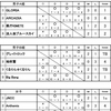 第29回青森県カーリング選手権大会　１日目の結果