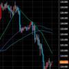 4月29日  EUR/JPY,EUR/USDを見ていきたい。(ユーロ円、ユーロドル)