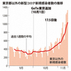 GoToトラベルなど