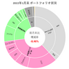 【2022年1月末】月末ポートフォリオ状況