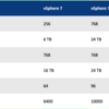 vSphere ESXi7のクラスタ毎の最大ホスト数の制限 CPU、メモリ、VM数の上限値