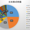 2019年12月第1週の保有日本株式の状況