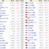 日経平均株価が7連騰