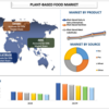植物ベースの食品市場規模、シェア、傾向、分析、成長、予測 (2022-2028)