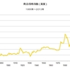 2013/2　商品価格指数（実質）　720.14　▼