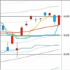 日足　日経２２５先物・ダウ・ナスダック　２０２０／１／２３