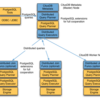 CitusDB + PG-StromでScale-up+outする。