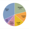 2015 Cosmetic Products Market Share in Japan