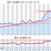 金プラチナ国内価格5/14とチャート