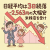 【2026年6月7日】　日経平均は米金利高や中東情勢悪化で2,563円安の歴史的急落、今年2番目、史上5番目の下げ幅