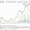 新型コロナ　東京都の陽性率って結構不可解