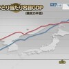 【悲報】NHK「日本は韓国にありとあらゆる分野で負けています・・・もう終わりです」