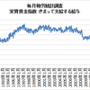 実質賃金指数推移