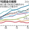 人件費を下げるだけの経営って、サルでもできるぞ経団連