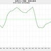 2017/2　世界のコメ需給　在庫率 24.6%　▼