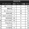 Billboard JAPAN Hot 100(2019/3/18付け)