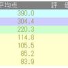 育成テスト（5年生後期第9回）結果【日能研】