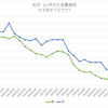 ダイエット2ヶ月めのまとめとグラフにしてみた