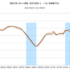 2014/9　街角景気　現状DI　47.4 =&gt;