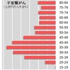 子宮頸がんの原因とは？ウィルス以外の可能性は？