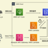 【AWS・IoT】Pythonを使って作業PCからIoT CoreへMQTT接続しようとしたらエラー対応に追われた話（Resolved）