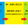 振り返りの手法を理解しよう～YWT法編～