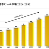 日本ビールの市場規模、シェア、成長、予測(2024-2032年)