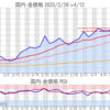 金プラチナ国内価格4/12とチャート