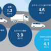 今が第４次産業革命のまっただ中である意識がありますか？