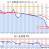 金プラチナ相場とドル円 NY市場7/11終値とチャート