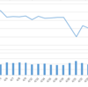 5/6　日経+518円(終値29,331.37円) GWが終わってしまった。