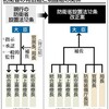 公明「文官統制」廃止を了承　法改正案　６日にも閣議決定-東京新聞(2015年3月4日)