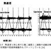 データから読み解く、初心者が上手く音を出せないワケ