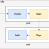 Dapr Advent Calendar 19日目 - DaprをAmazon EKSで使う