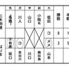 青年部　長野旗争奪剣道優勝大会に出場