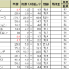 東海ステークスの予想