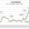 原油価格推移グラフの作成と価格高騰の原因について