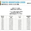 東京マラソン２００９速報　「高梨」怒りの力走！