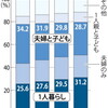 「国勢調査：１人暮らし世帯、３割超　「夫婦と子」を逆転−−２０１０年」。国勢調査（１０年１０月現在）の抽出速報結果。