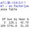 都道府県別の旅行・行楽の年間行動者率のデータの分析３ - 年度によってデータに違いはあるのかR言語のANOVA分析で確認する。