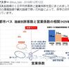 京都市交通局の市バス運営は売上が損益分岐点にも達していません。税金を毎日ドブに捨てているようなものです。