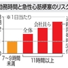 働きすぎに注意！！11時間超勤務で心筋梗塞のリスク増加！