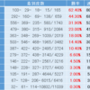 確率と統計　ーオッズ帯による成績ー