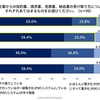 自治体の会計業務、8割以上が「紙」！ 支払い遅延リスクも浮き彫り