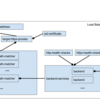 GCPのロードバランサの仕組みの復習