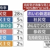 内閣支持率　軒並み２０%台　マスコミの作る空気