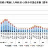 【東京都】 新型コロナの新規陽性者・重症者数・死者数などの推移（2021年9月10日時点）