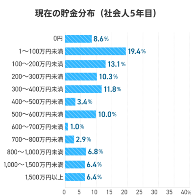 社会人5年目の貯金・年収はいくら？お金や働く価値観を徹底調査