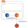 【AWS】AWS Data Pipelineでプライベートサブネット内にあるDB(RDS)を操作するのに盛大にハマったのでまとめる